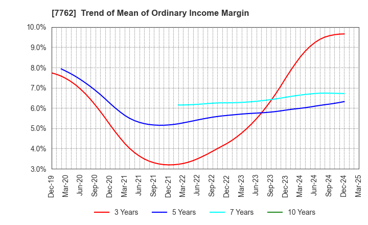 7762 Citizen Watch Co., Ltd.: Trend of Mean of Ordinary Income Margin