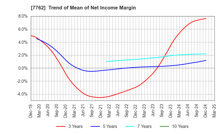 7762 Citizen Watch Co., Ltd.: Trend of Mean of Net Income Margin