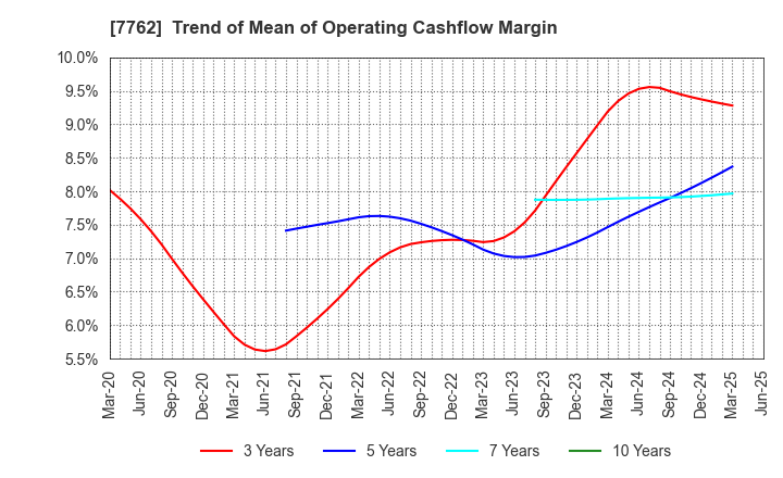 7762 Citizen Watch Co., Ltd.: Trend of Mean of Operating Cashflow Margin