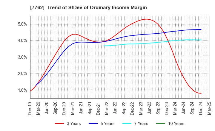 7762 Citizen Watch Co., Ltd.: Trend of StDev of Ordinary Income Margin