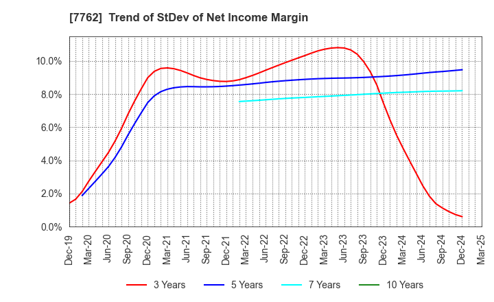 7762 Citizen Watch Co., Ltd.: Trend of StDev of Net Income Margin