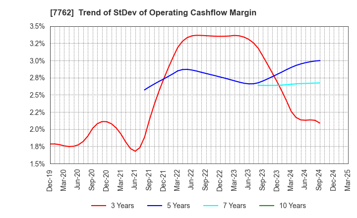 7762 Citizen Watch Co., Ltd.: Trend of StDev of Operating Cashflow Margin