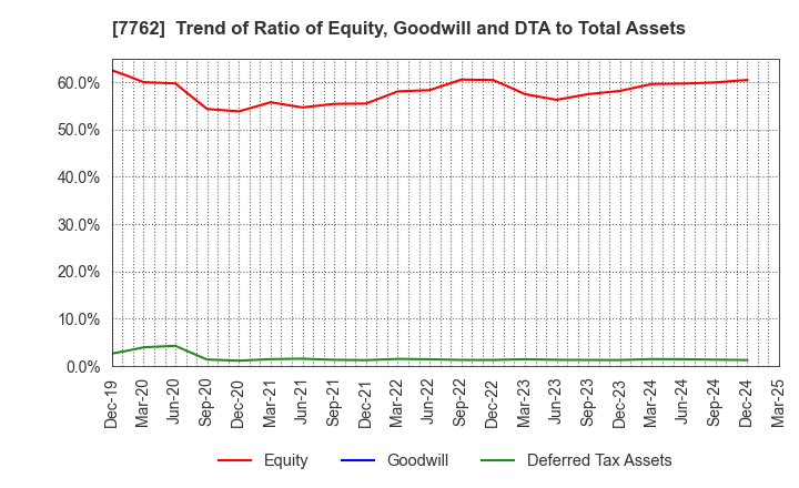7762 Citizen Watch Co., Ltd.: Trend of Ratio of Equity, Goodwill and DTA to Total Assets