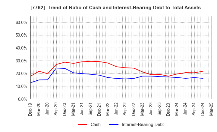 7762 Citizen Watch Co., Ltd.: Trend of Ratio of Cash and Interest-Bearing Debt to Total Assets