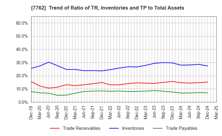 7762 Citizen Watch Co., Ltd.: Trend of Ratio of TR, Inventories and TP to Total Assets
