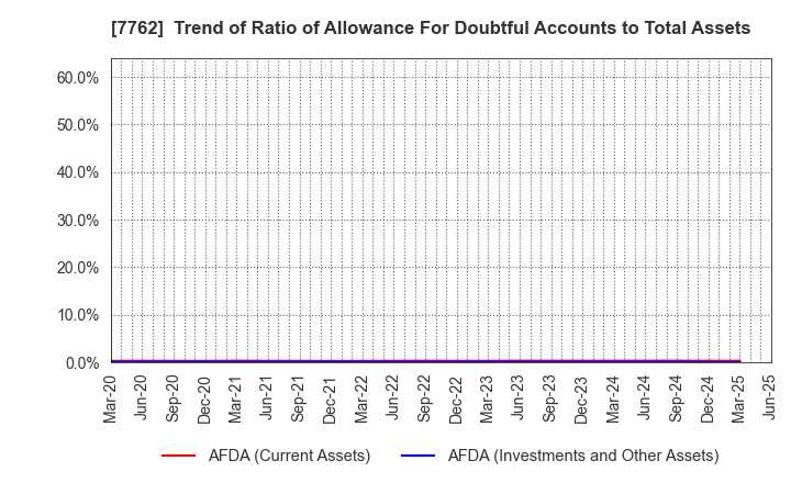 7762 Citizen Watch Co., Ltd.: Trend of Ratio of Allowance For Doubtful Accounts to Total Assets