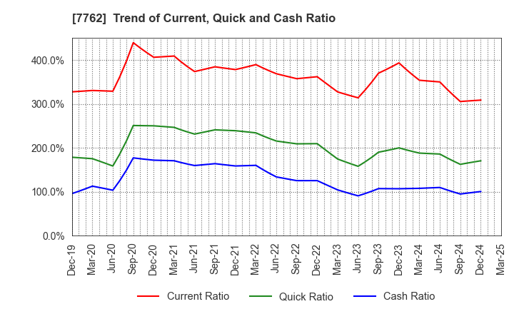 7762 Citizen Watch Co., Ltd.: Trend of Current, Quick and Cash Ratio