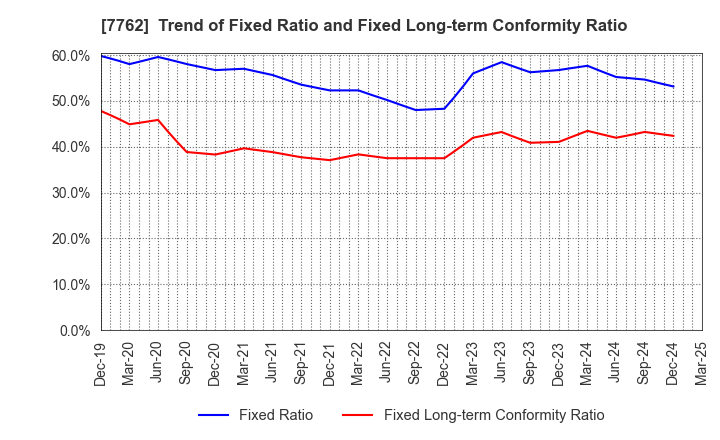 7762 Citizen Watch Co., Ltd.: Trend of Fixed Ratio and Fixed Long-term Conformity Ratio