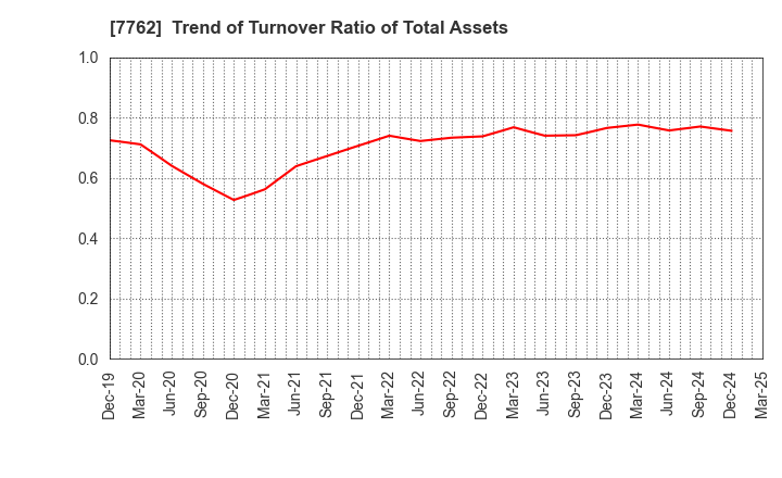 7762 Citizen Watch Co., Ltd.: Trend of Turnover Ratio of Total Assets