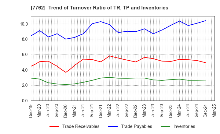 7762 Citizen Watch Co., Ltd.: Trend of Turnover Ratio of TR, TP and Inventories