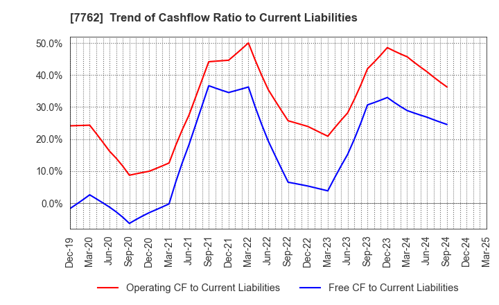 7762 Citizen Watch Co., Ltd.: Trend of Cashflow Ratio to Current Liabilities
