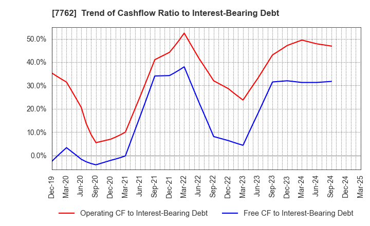 7762 Citizen Watch Co., Ltd.: Trend of Cashflow Ratio to Interest-Bearing Debt