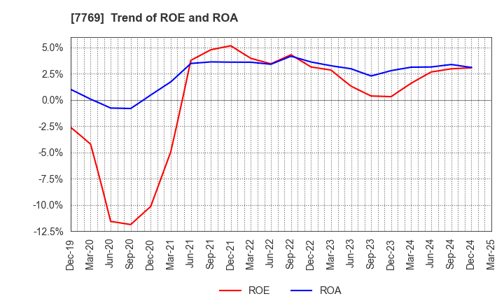 7769 RHYTHM CO.,LTD.: Trend of ROE and ROA