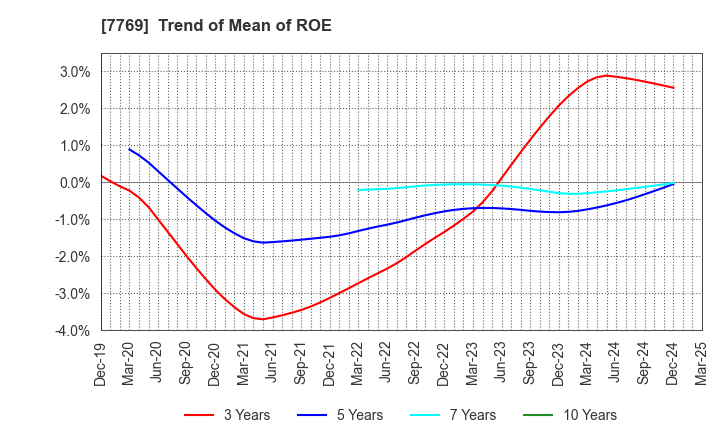 7769 RHYTHM CO.,LTD.: Trend of Mean of ROE