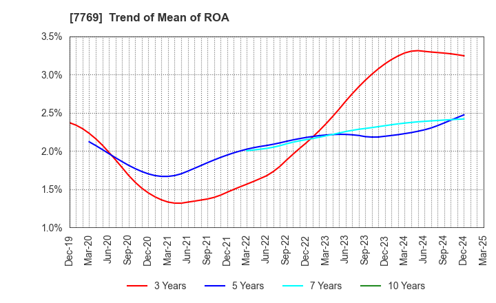 7769 RHYTHM CO.,LTD.: Trend of Mean of ROA