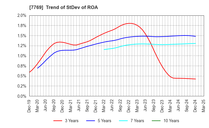 7769 RHYTHM CO.,LTD.: Trend of StDev of ROA