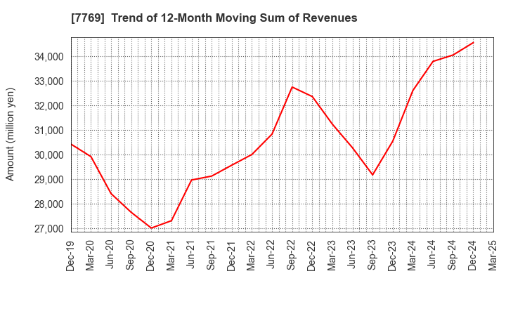 7769 RHYTHM CO.,LTD.: Trend of 12-Month Moving Sum of Revenues