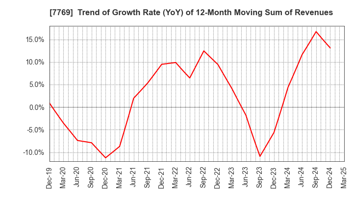 7769 RHYTHM CO.,LTD.: Trend of Growth Rate (YoY) of 12-Month Moving Sum of Revenues