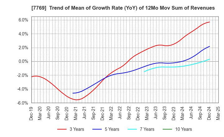 7769 RHYTHM CO.,LTD.: Trend of Mean of Growth Rate (YoY) of 12Mo Mov Sum of Revenues
