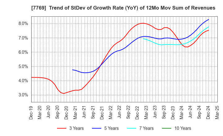 7769 RHYTHM CO.,LTD.: Trend of StDev of Growth Rate (YoY) of 12Mo Mov Sum of Revenues