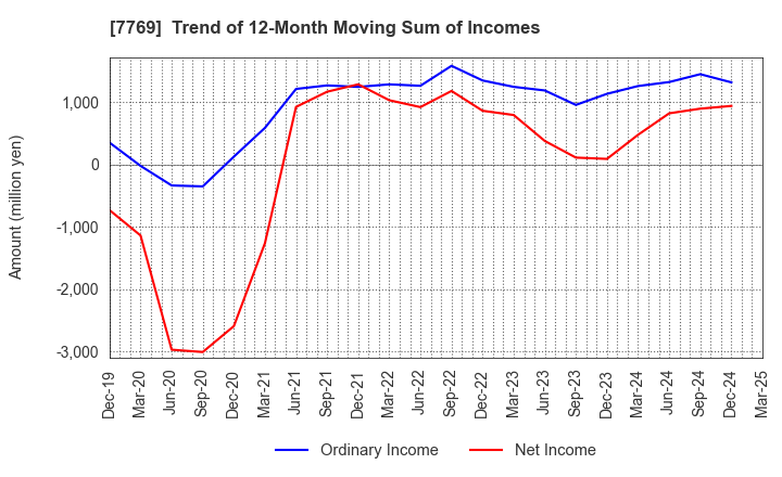 7769 RHYTHM CO.,LTD.: Trend of 12-Month Moving Sum of Incomes