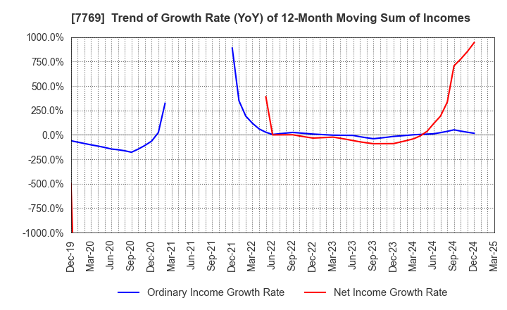 7769 RHYTHM CO.,LTD.: Trend of Growth Rate (YoY) of 12-Month Moving Sum of Incomes