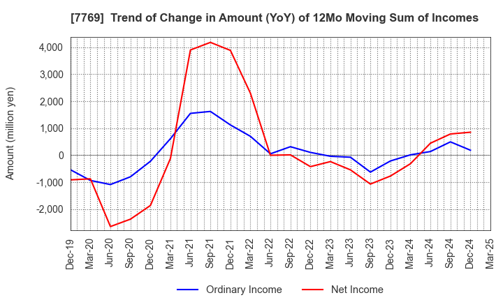 7769 RHYTHM CO.,LTD.: Trend of Change in Amount (YoY) of 12Mo Moving Sum of Incomes