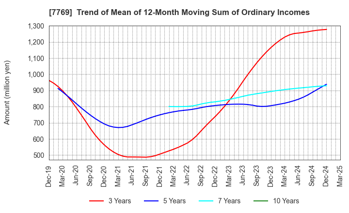 7769 RHYTHM CO.,LTD.: Trend of Mean of 12-Month Moving Sum of Ordinary Incomes