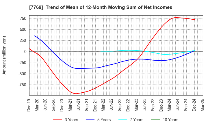 7769 RHYTHM CO.,LTD.: Trend of Mean of 12-Month Moving Sum of Net Incomes