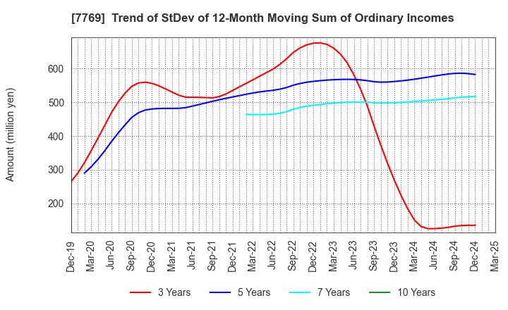 7769 RHYTHM CO.,LTD.: Trend of StDev of 12-Month Moving Sum of Ordinary Incomes