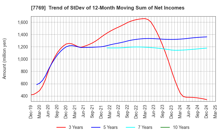 7769 RHYTHM CO.,LTD.: Trend of StDev of 12-Month Moving Sum of Net Incomes