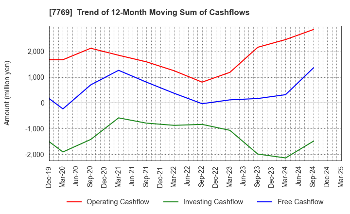 7769 RHYTHM CO.,LTD.: Trend of 12-Month Moving Sum of Cashflows