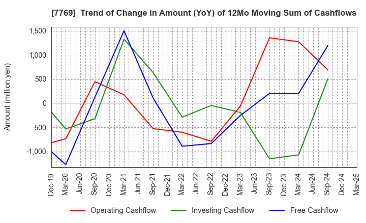 7769 RHYTHM CO.,LTD.: Trend of Change in Amount (YoY) of 12Mo Moving Sum of Cashflows