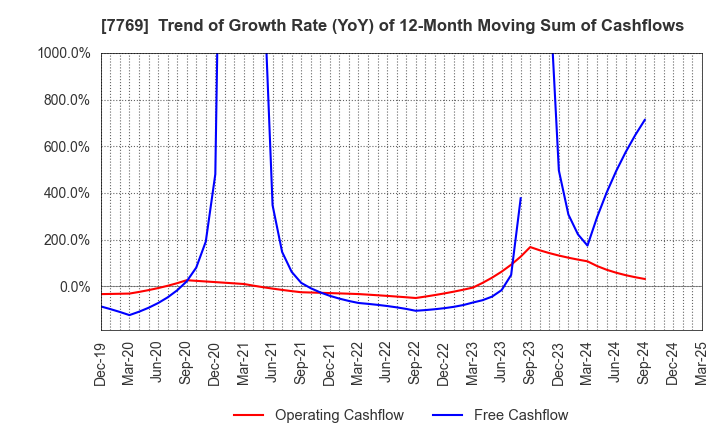 7769 RHYTHM CO.,LTD.: Trend of Growth Rate (YoY) of 12-Month Moving Sum of Cashflows