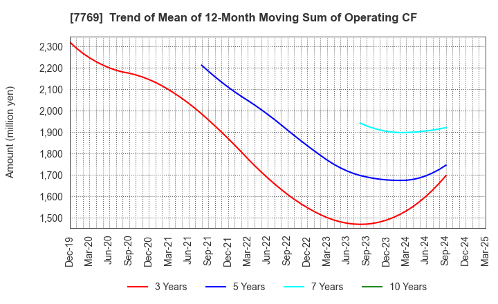 7769 RHYTHM CO.,LTD.: Trend of Mean of 12-Month Moving Sum of Operating CF