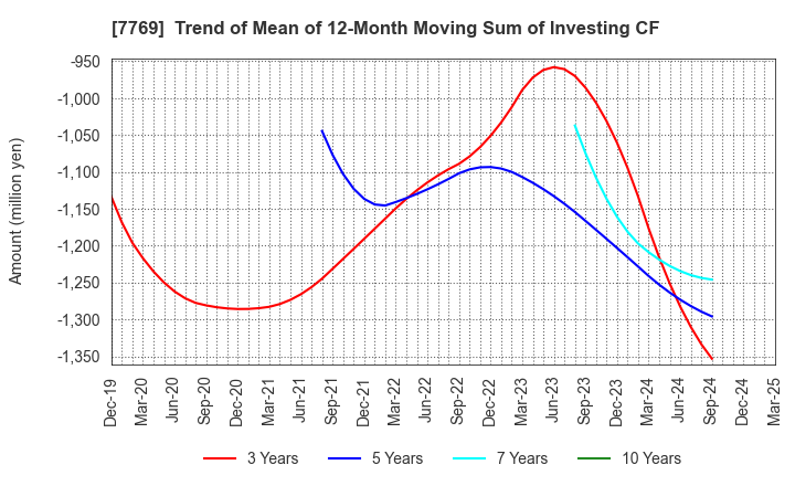 7769 RHYTHM CO.,LTD.: Trend of Mean of 12-Month Moving Sum of Investing CF