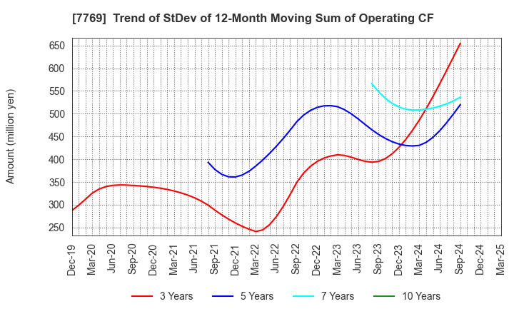 7769 RHYTHM CO.,LTD.: Trend of StDev of 12-Month Moving Sum of Operating CF