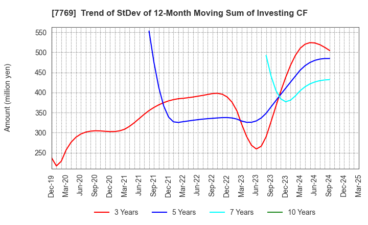 7769 RHYTHM CO.,LTD.: Trend of StDev of 12-Month Moving Sum of Investing CF