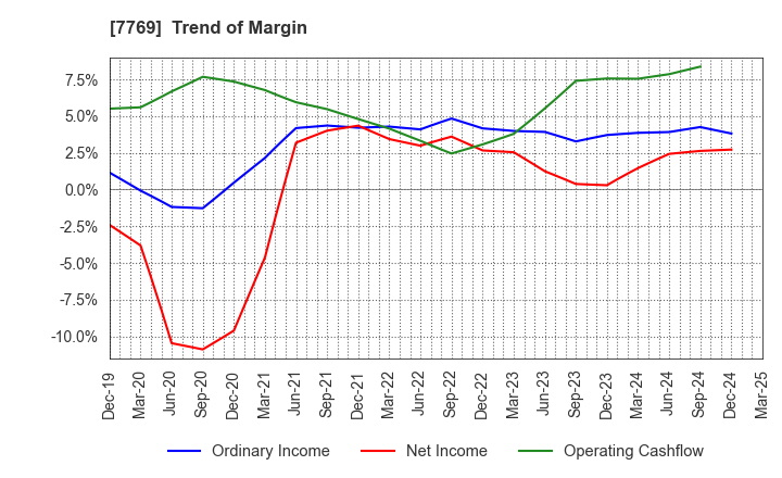 7769 RHYTHM CO.,LTD.: Trend of Margin