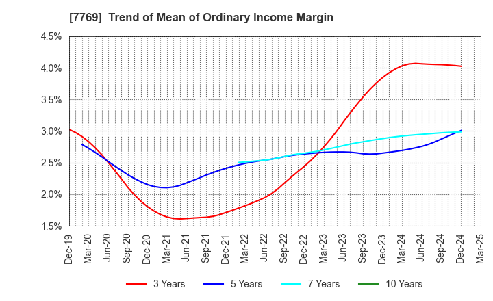 7769 RHYTHM CO.,LTD.: Trend of Mean of Ordinary Income Margin
