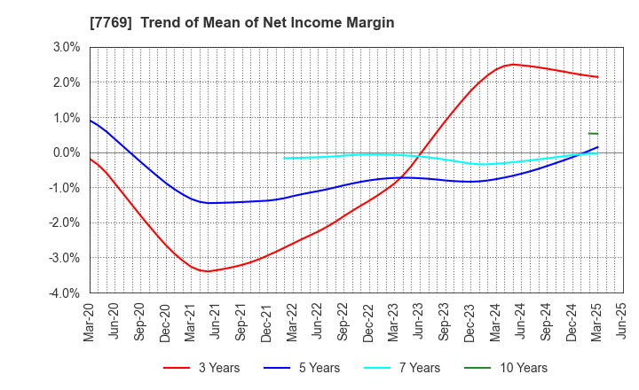 7769 RHYTHM CO.,LTD.: Trend of Mean of Net Income Margin