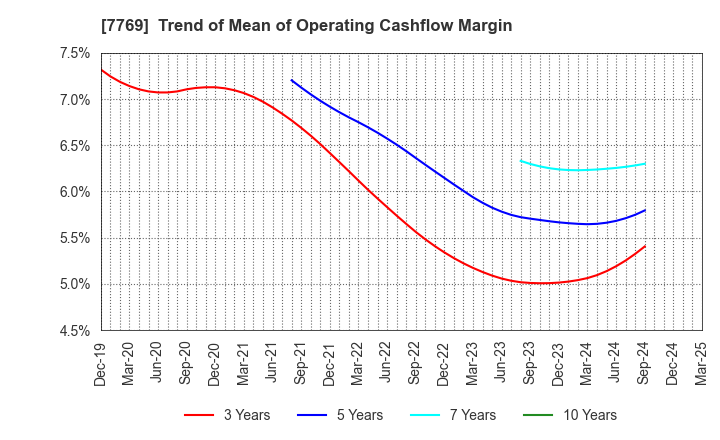7769 RHYTHM CO.,LTD.: Trend of Mean of Operating Cashflow Margin