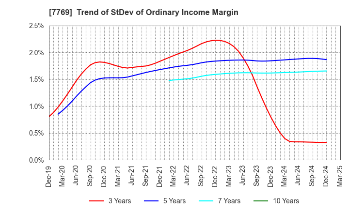 7769 RHYTHM CO.,LTD.: Trend of StDev of Ordinary Income Margin