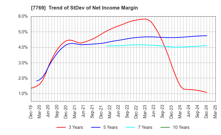7769 RHYTHM CO.,LTD.: Trend of StDev of Net Income Margin