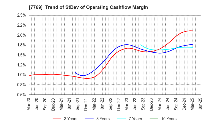 7769 RHYTHM CO.,LTD.: Trend of StDev of Operating Cashflow Margin