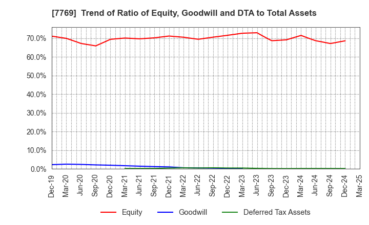 7769 RHYTHM CO.,LTD.: Trend of Ratio of Equity, Goodwill and DTA to Total Assets
