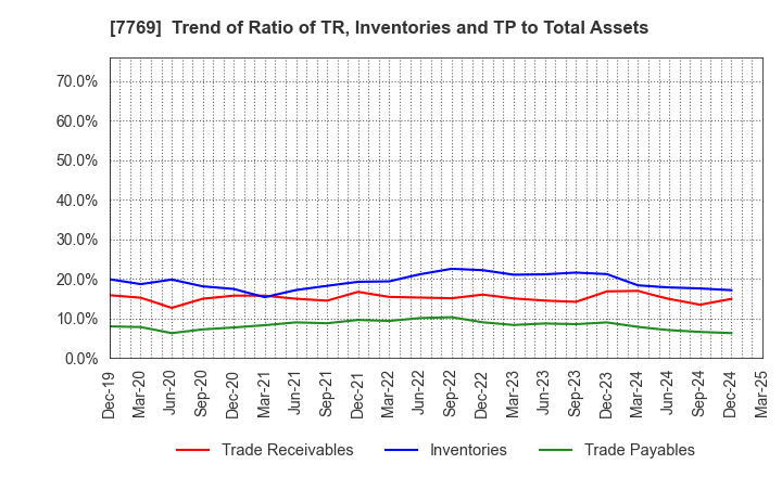 7769 RHYTHM CO.,LTD.: Trend of Ratio of TR, Inventories and TP to Total Assets
