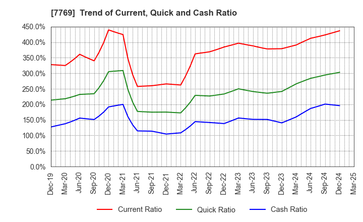 7769 RHYTHM CO.,LTD.: Trend of Current, Quick and Cash Ratio