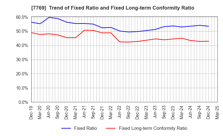 7769 RHYTHM CO.,LTD.: Trend of Fixed Ratio and Fixed Long-term Conformity Ratio