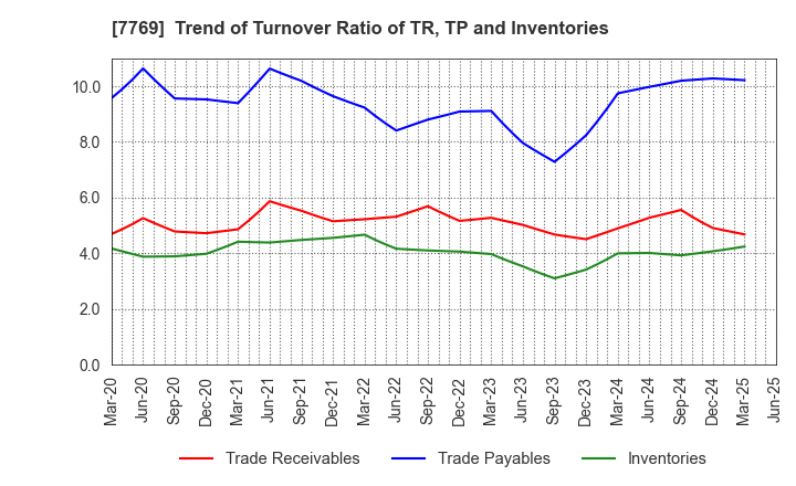 7769 RHYTHM CO.,LTD.: Trend of Turnover Ratio of TR, TP and Inventories